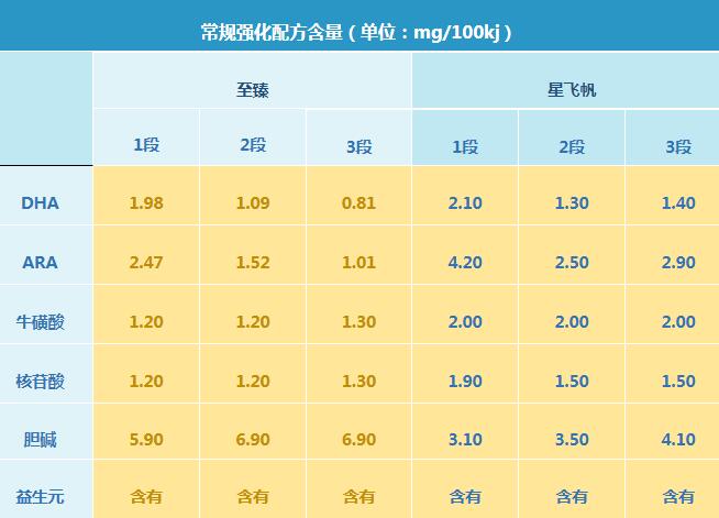 君乐宝至臻和飞鹤星飞帆奶粉哪个更营养