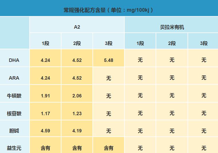 澳洲a2和澳洲贝拉米奶粉哪个更有营养