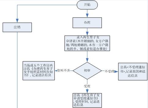 上海《再生育子女许可》办理流程