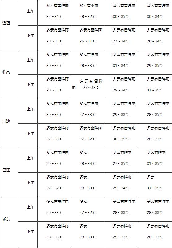 2022海南高考期间天气预报 8日下午海口等11个市县有雷雨