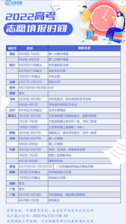 2022高考志愿填报指南 各地高考志愿填报时间汇总