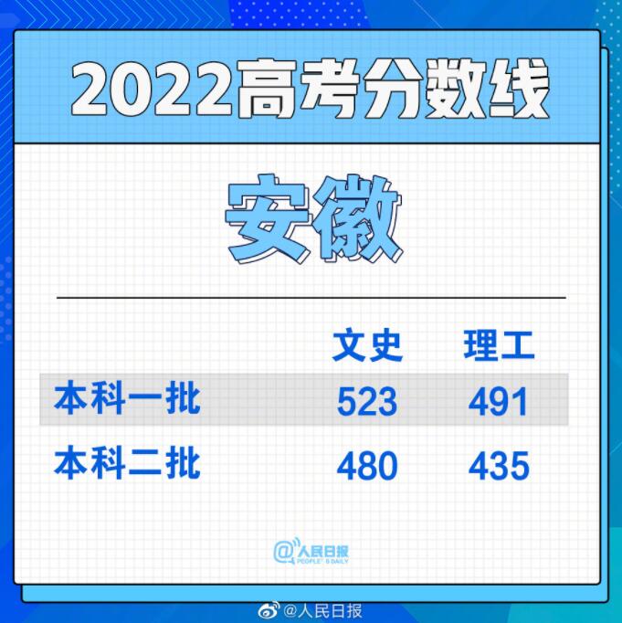 2022全国各地高考分数线汇总 最新高考分数线图