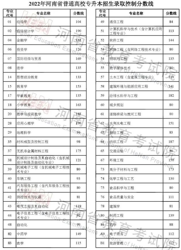 2022年河南高考分数线公布 2022年河南高考录取分数线一览表