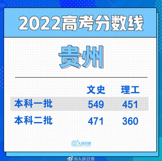 2022全国各地高考分数线汇总 最新高考分数线图