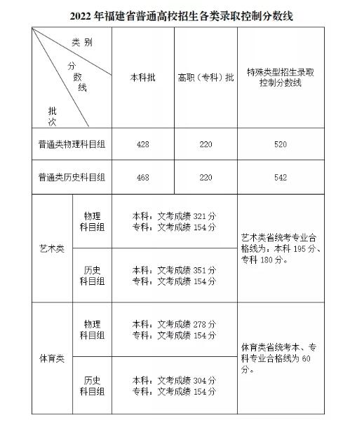 2022年福建高考分数线公布 2022福建高考分数线是多少