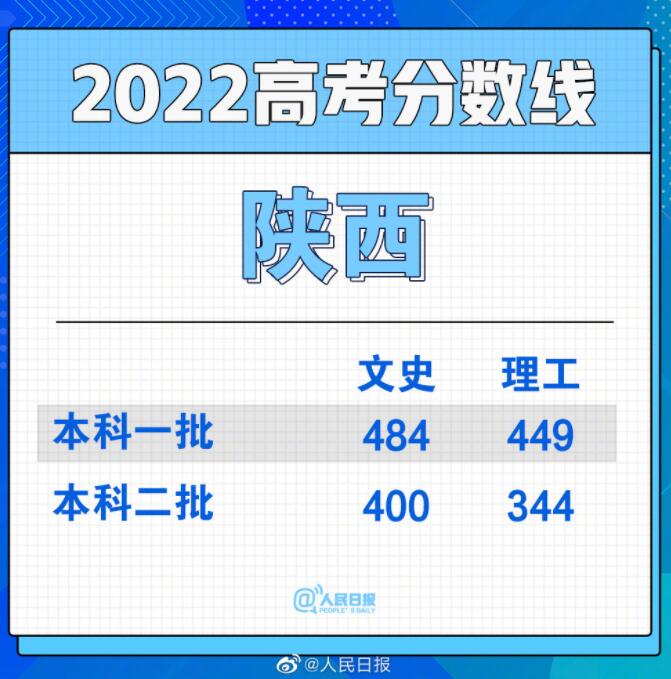 2022全国各地高考分数线汇总 最新高考分数线图