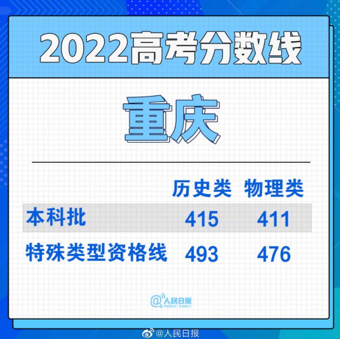 2022全国各地高考分数线汇总 最新高考分数线图