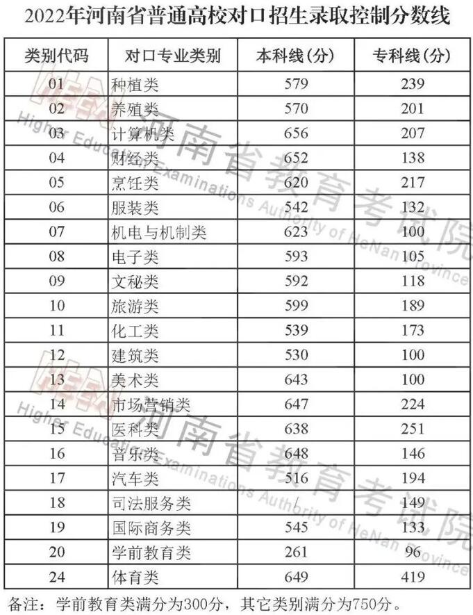 2022年河南高考分数线公布 2022年河南高考录取分数线一览表