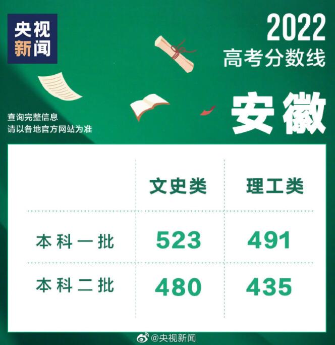 2022高考分数线最新公布 高考分数线汇总（持续更新中）