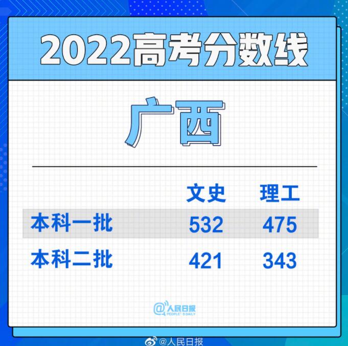 2022全国各地高考分数线汇总 最新高考分数线图