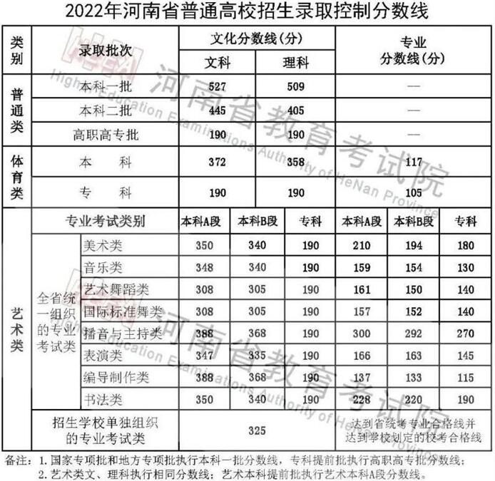 2022年河南高考分数线公布 2022年河南高考录取分数线一览表