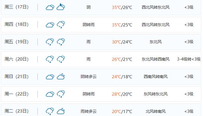 成都这太阳后羿看了都怕 未来几天高温依旧注意防暑降温